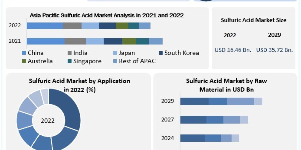 Sulfuric Acid Market Trends, Active Key Players and Growth Projection Up to 2029