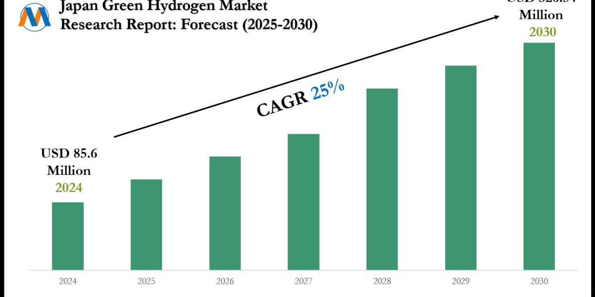Japan Green Hydrogen Market Size, Share & Growth Drivers