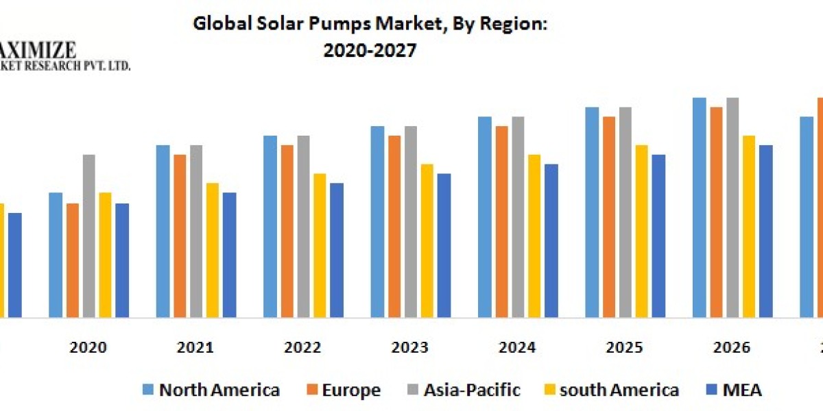 Solar Pumps Market Report Provide Recent Trends, Opportunity, Restraints and Forecast-2027