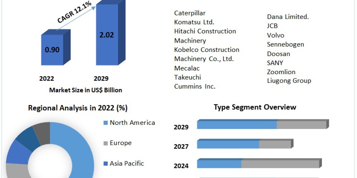 Hybrid Excavator Market Comprehensive Research Study, Competitive Landscape and Forecast to 2029
