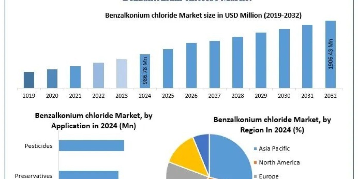 Benzalkonium Chloride Market key players, mergers, and competitive landscape forecast 2025–2032
