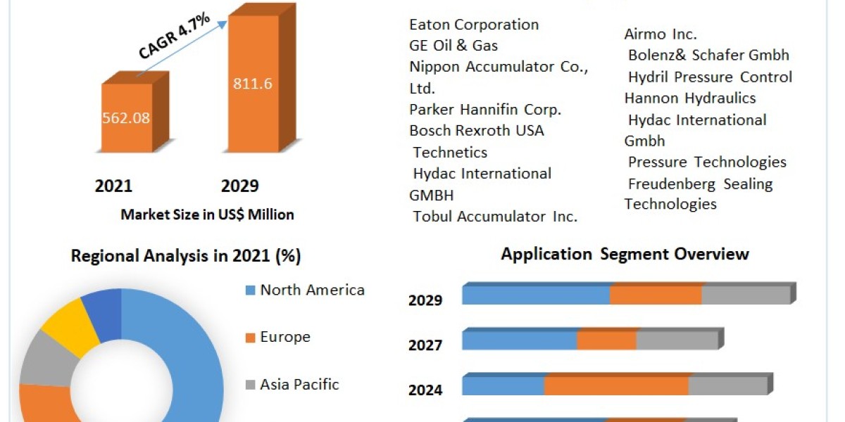 Oil Accumulator Market Share, Industry Growth, Business Strategy, Trends and Regional Outlook 2029