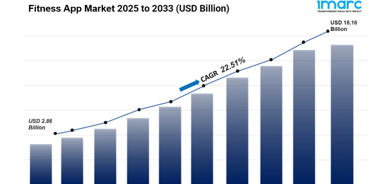 Fitness App Market is Projected to Grow USD 18.16 Billion by 2033 | CAGR 22.51% During 2025-2033