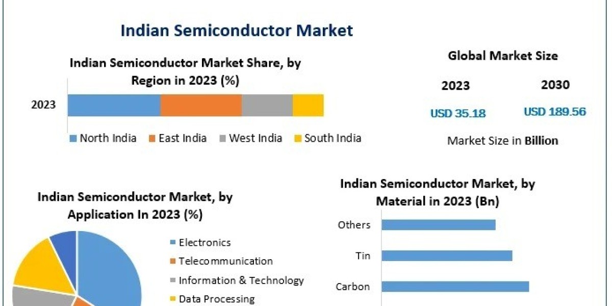 Indian Semiconductor Market Challenges, Opportunities, Forecast 2024–2030