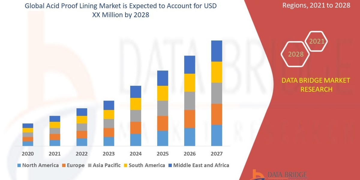 Acid Proof Lining Market Size, Share, Trends, Demand, Growth and Competitive Analysis