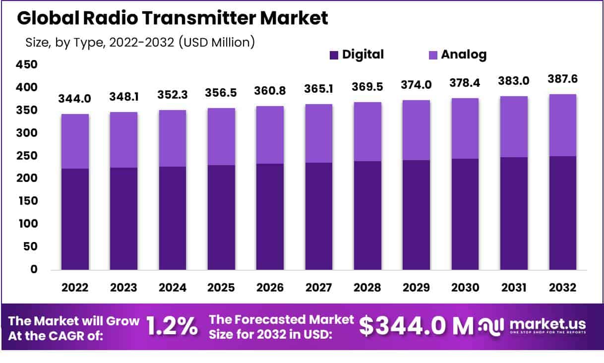 Radio Transmitter Market Size, Share | CAGR of 1.2%