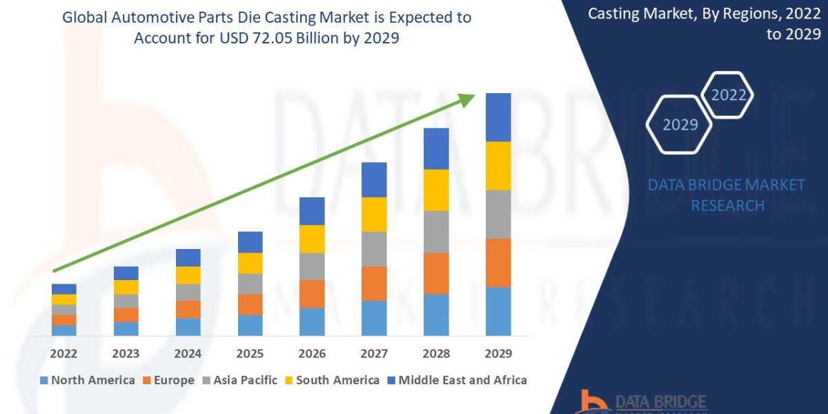 Automotive Parts Die Casting Market Size, Share, Trends, Key Drivers, Growth Opportunities and Competitive Outlook