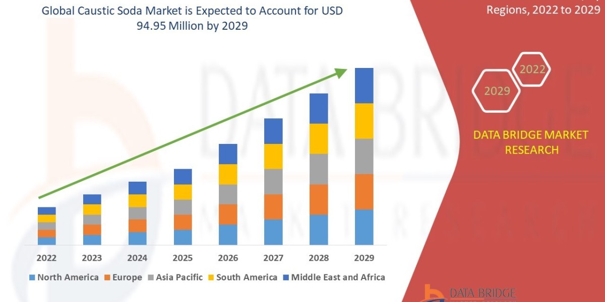 Caustic Soda Market: Opportunities and Forecast to 2032