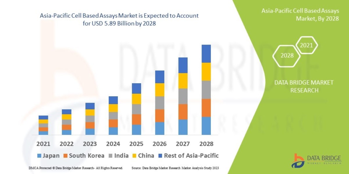 Asia-Pacific Cell Based Assays Market Size, Share, Trends, Demand, Growth and Competitive Outlook