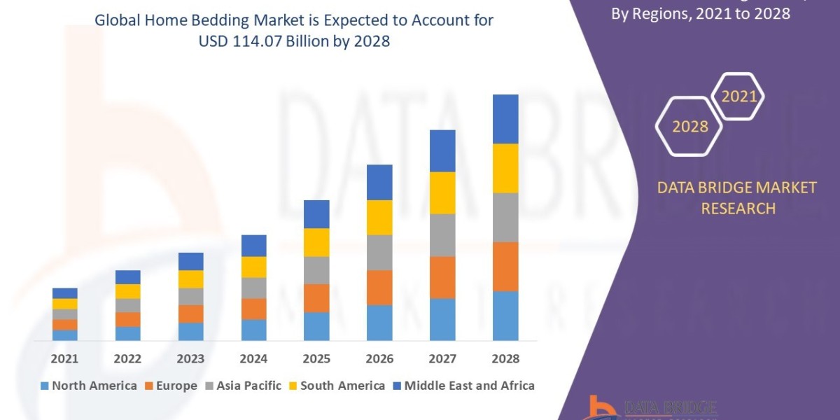 Global Home Bedding Market Scope: Growth, Share, Value, Size, and Analysis