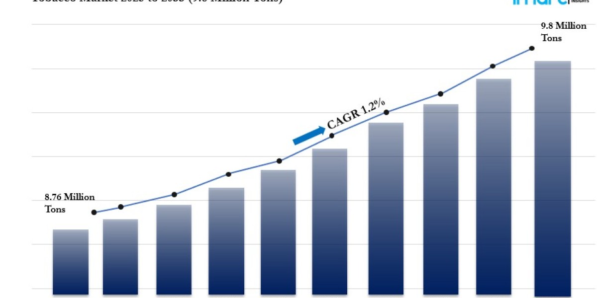 Tobacco Market is Expected to Grow 9.8 Million Tons by 2033 | CAGR 1.2% During 2025-2033