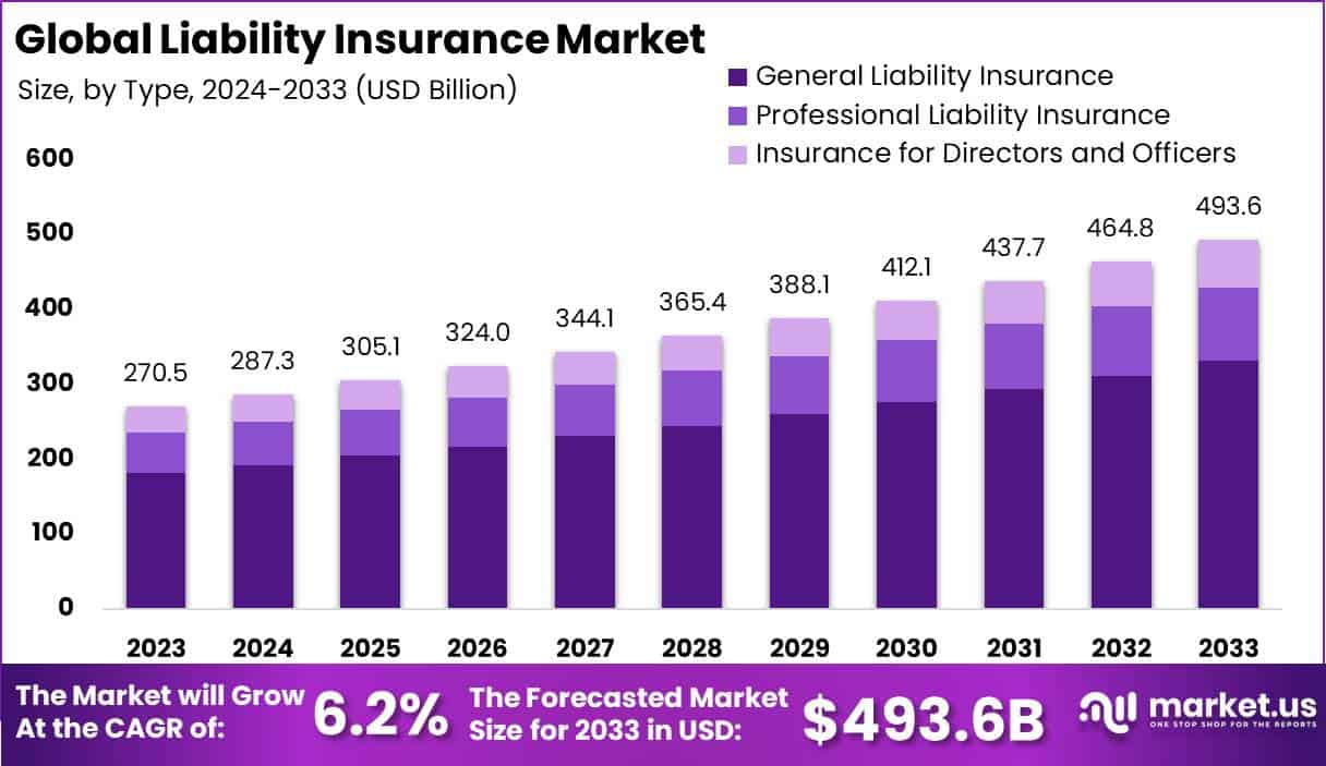 Liability Insurance Market Size, Share | CAGR of 6.2%