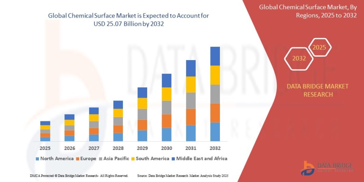 Chemical Surface Market Size, Share, Trends, Growth Opportunities and Competitive Outlook