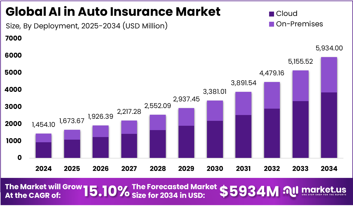 AI in Auto Insurance Market Size, Share | CAGR of 15.10%