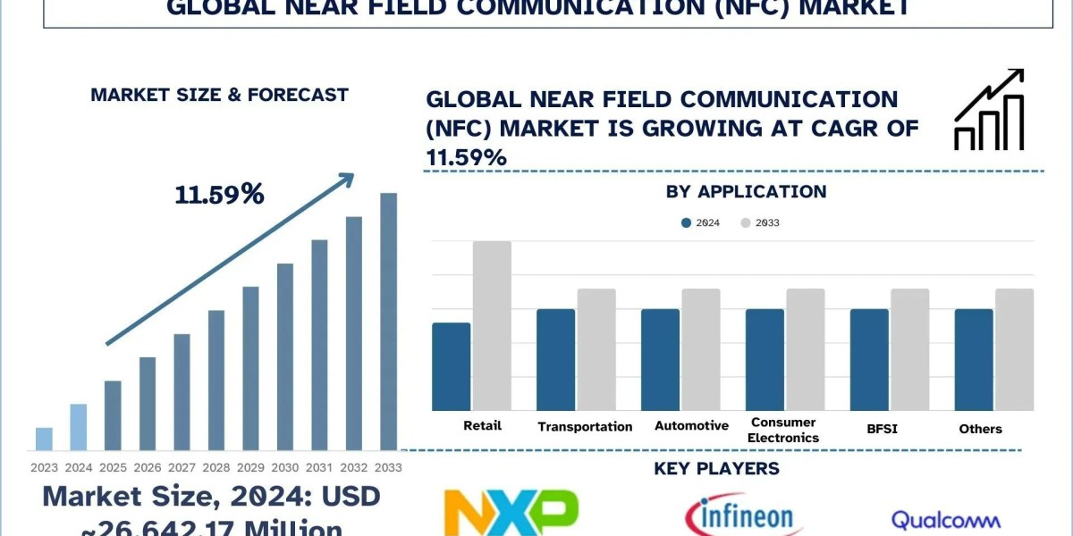 Near Field Communication (NFC) Market Analysis by Size, Share, Growth, Trends and Forecast (2025–2033) | UnivDatos