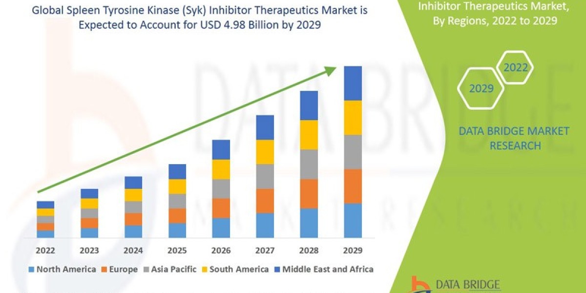 Spleen Tyrosine Kinase (Syk) Inhibitor Therapeutics Market Size, Share, Trends, Key Drivers, Growth and Opportunity Anal