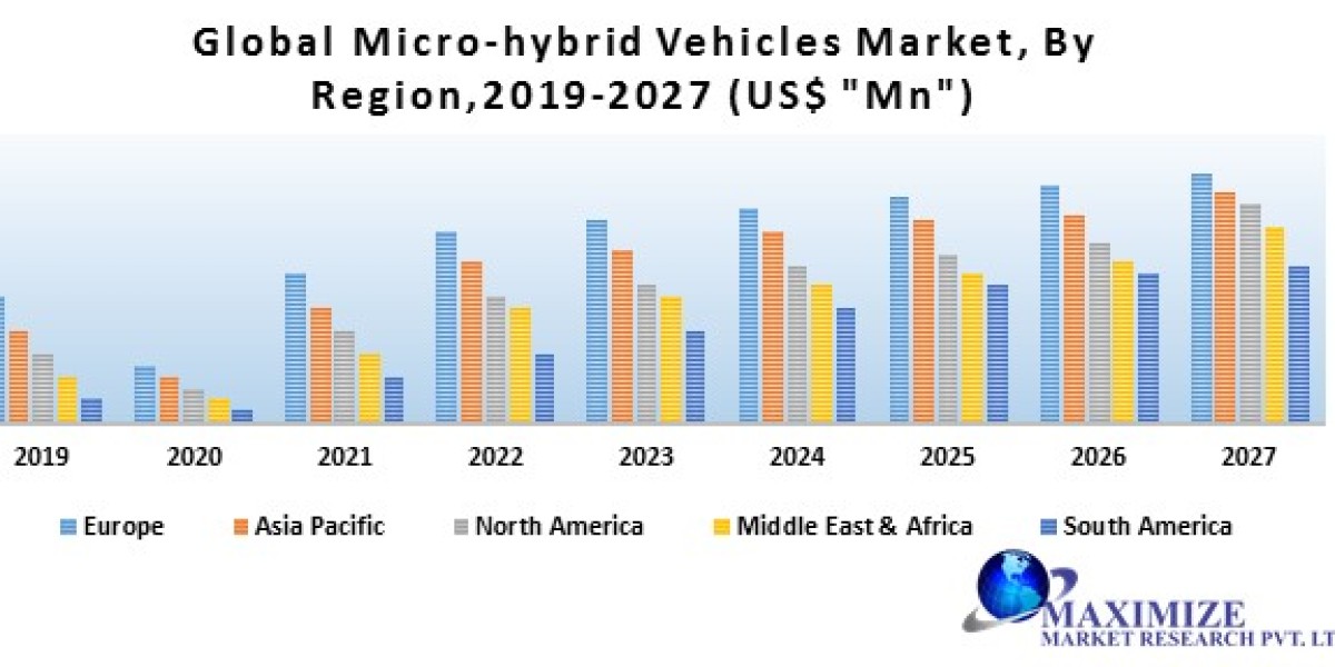 Micro-Hybrid Vehicles Market Comprehensive Research Study, Competitive Landscape and Forecast to 2027