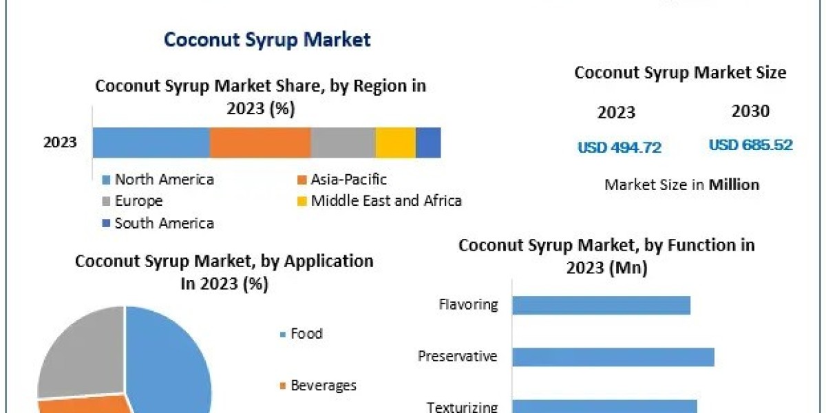 Coconut Syrup Market Top Players, Current Trends, Future Demands and Forecast to 2030
