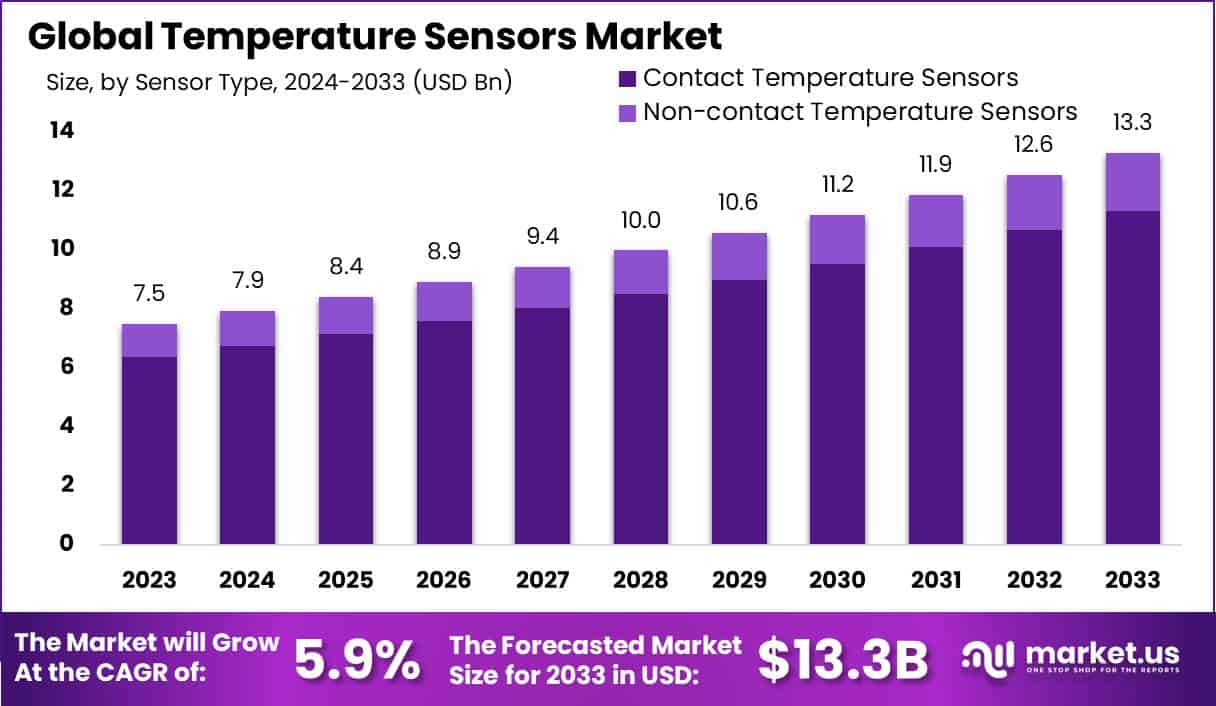 Temperature Sensors Market Size | CAGR of 5.9%