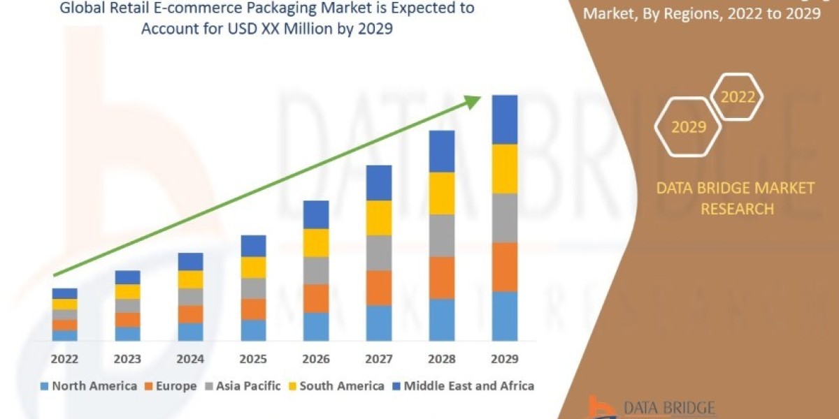 Retail E-commerce Packaging Market Size, Share, Growth, Trends, Demand and Opportunity Analysis