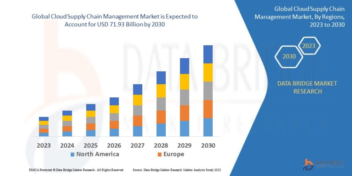 Cloud Supply Chain Management Market Size, Share, Trends, Key Drivers, Demand and Opportunity Analysis
