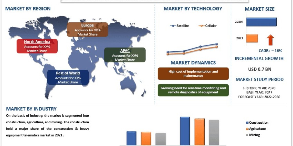 Construction and Heavy Equipment Telematics Market Report, Size, Share, Trends & Analysis 2030