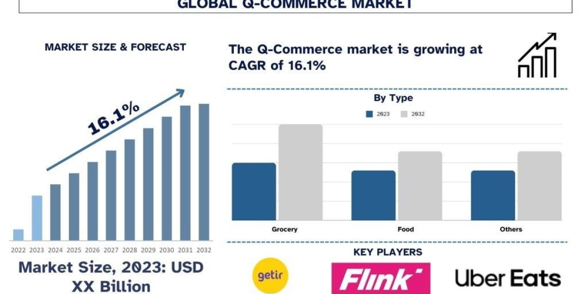 Q Commerce Market Analysis by Latest Trends & Growth Report, 2032 | UnivDatos