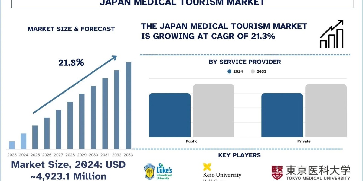 Japan Medical Tourism Market Growth, Trends, Analysis and Forecast to 2033