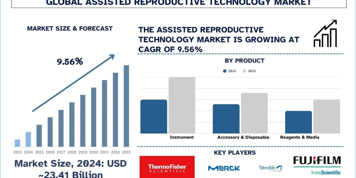 Assisted Reproductive Technology Market Analysis by Size, Growth, & Research Report (2025–2033) | UnivDatos