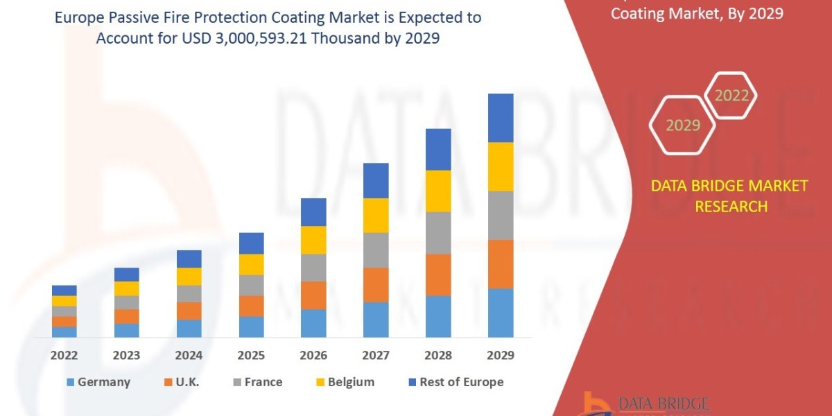 Europe Passive Fire Protection Coating Market Size, Share, Trends, Demand, Growth and Competitive Analysis