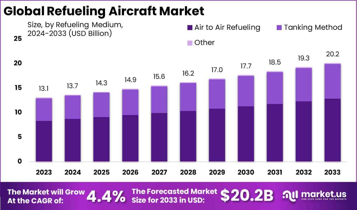 Refueling Aircraft Market Size, Share | CAGR of 4.4%