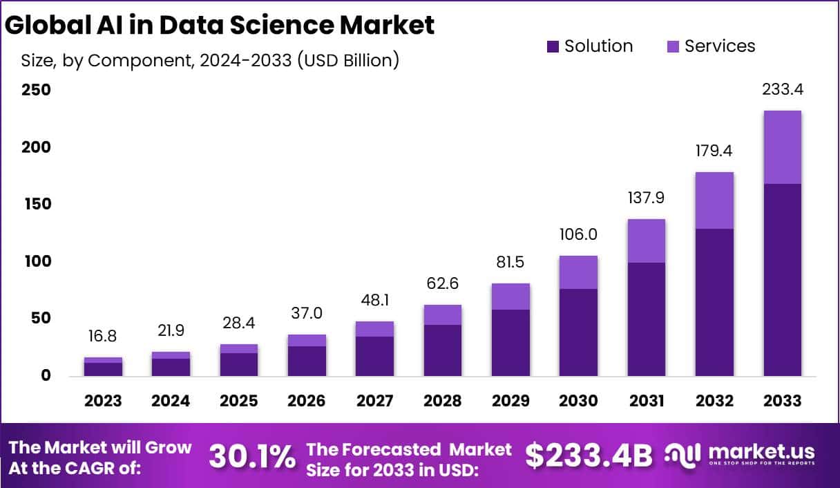 AI in Data Science Market Size, Share | CAGR of 30.1%