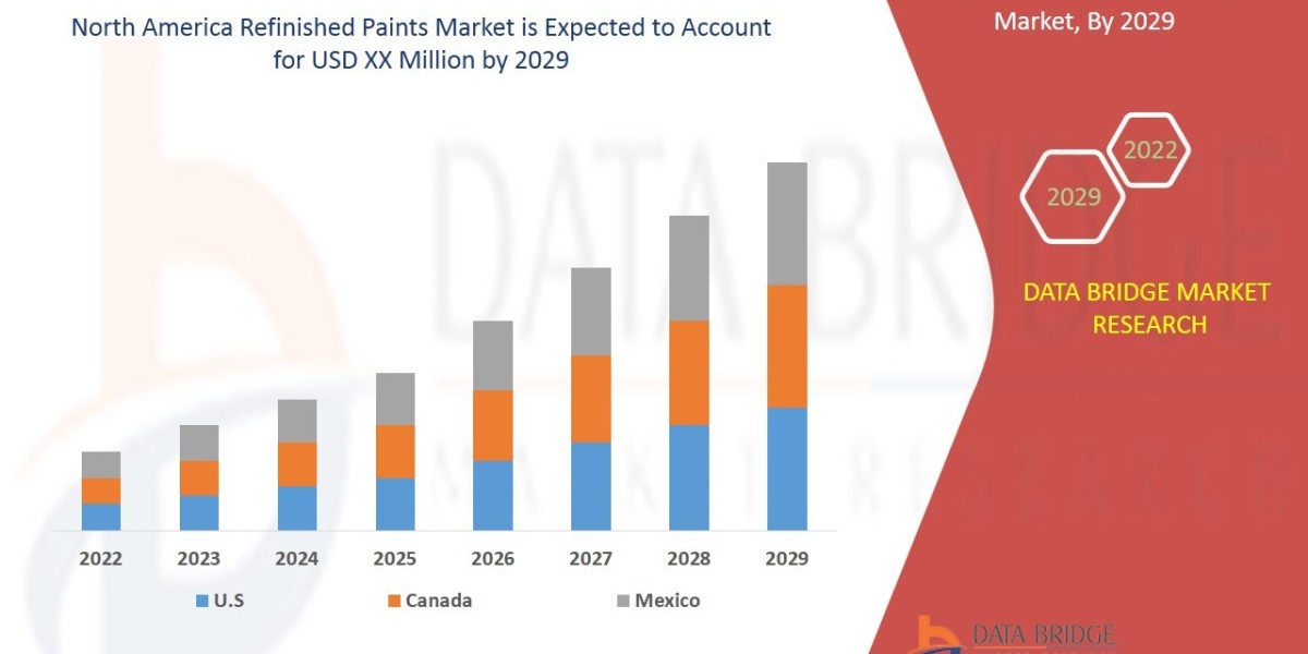 North America Refinished Paints Market Size, Share, Trends, Growth Opportunities and Competitive Outlook