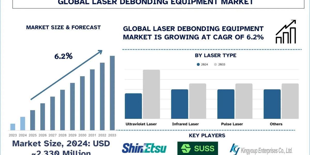 Laser Debonding Equipment Market Size, Share & Research Report (2025–2033) | UnivDatos