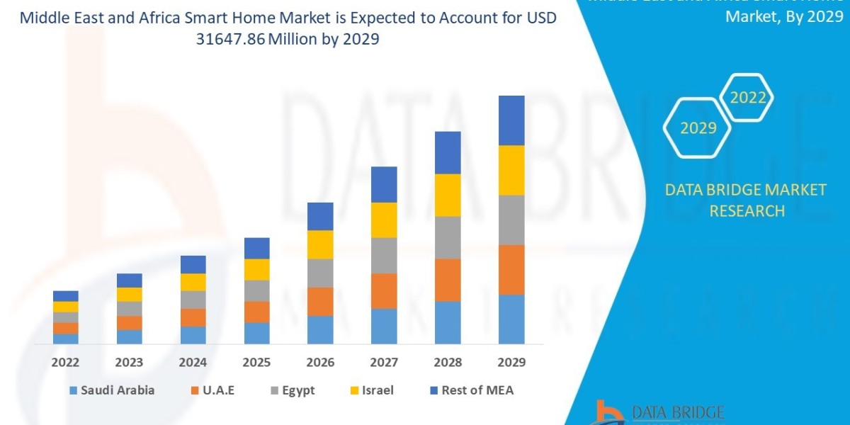 Middle East and Africa Smart Home Market Size, Share, Trends, Demand, Growth and Competitive Analysis