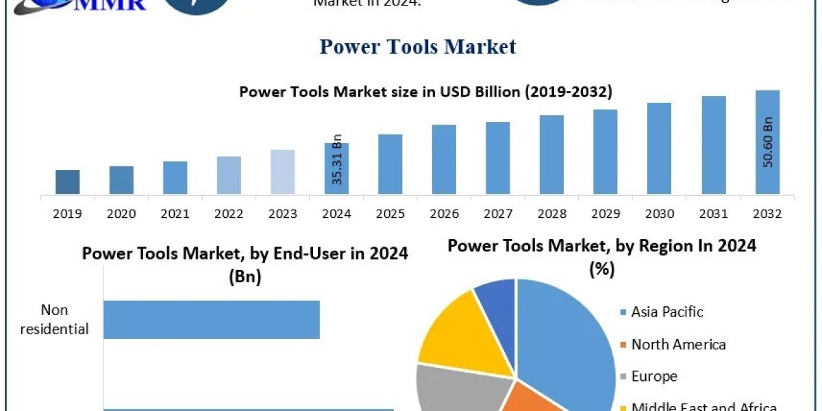Power Tools Market Demand, and Outlook Forecast 2025–2032