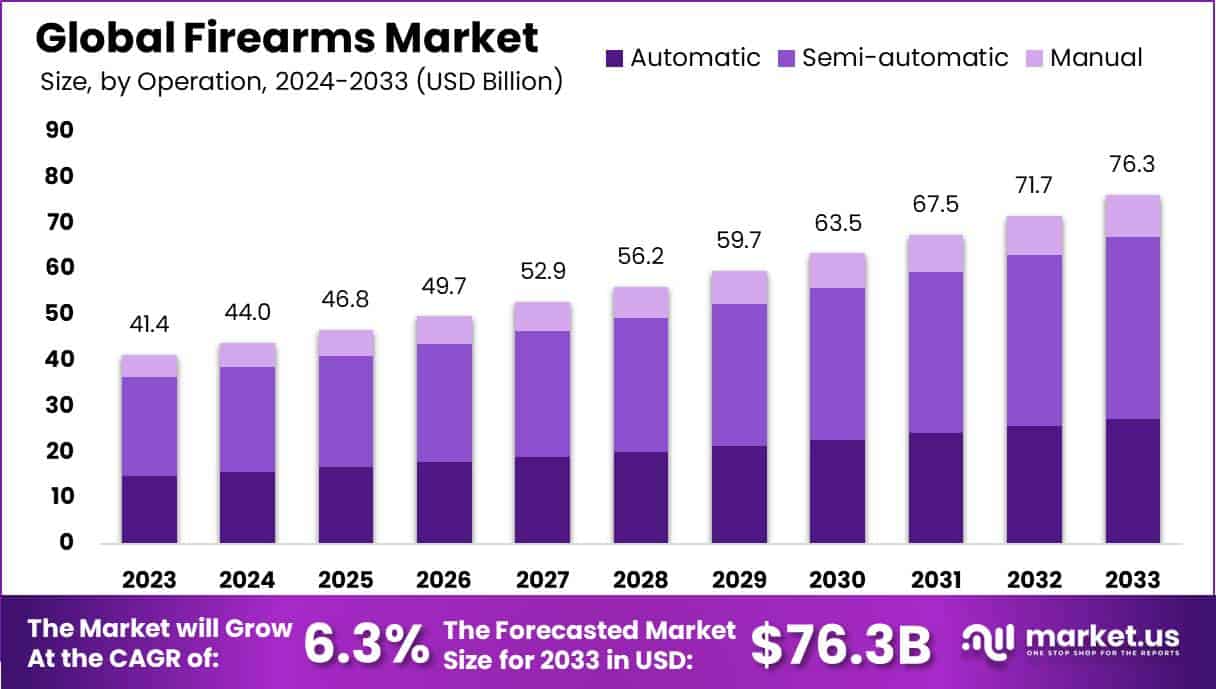 Firearms Market Size, Share, Trends | CAGR of 6.3%