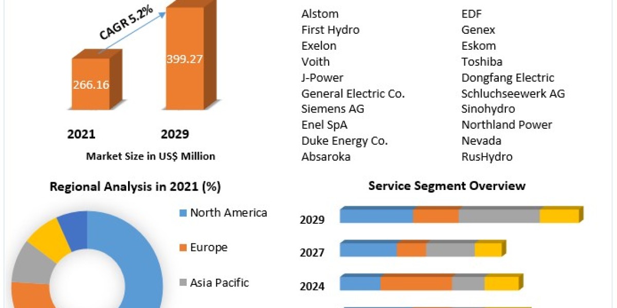 Hydro Pumped Storage Plants Market Report Provide Recent Trends, Opportunity, Restraints and Forecast-2029
