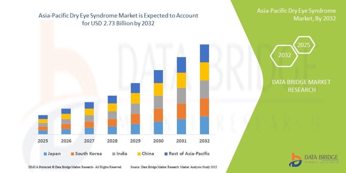 Asia-Pacific Dry Eye Syndrome Market Overview: Key Drivers and Challenges