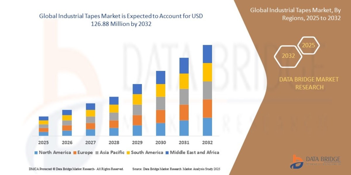 Industrial Tapes Market Size, Share, Trends, Key Drivers, Growth and Opportunity Analysis