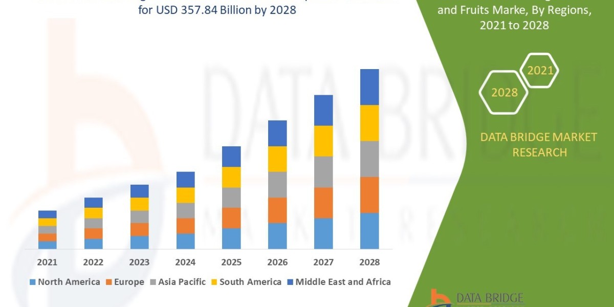 Processed Vegetables and Fruits Market Size, Share, Trends, Demand, Growth and Competitive Outlook