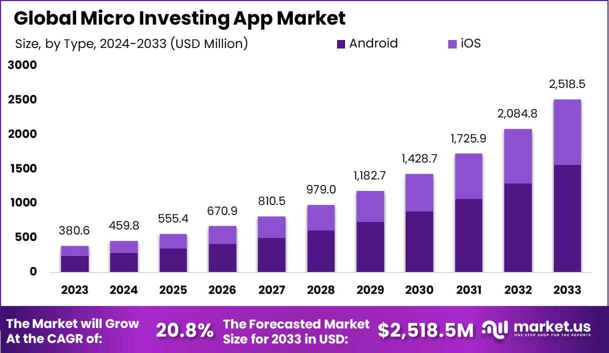 Micro Investing App Market Size, Share | CAGR of 20%