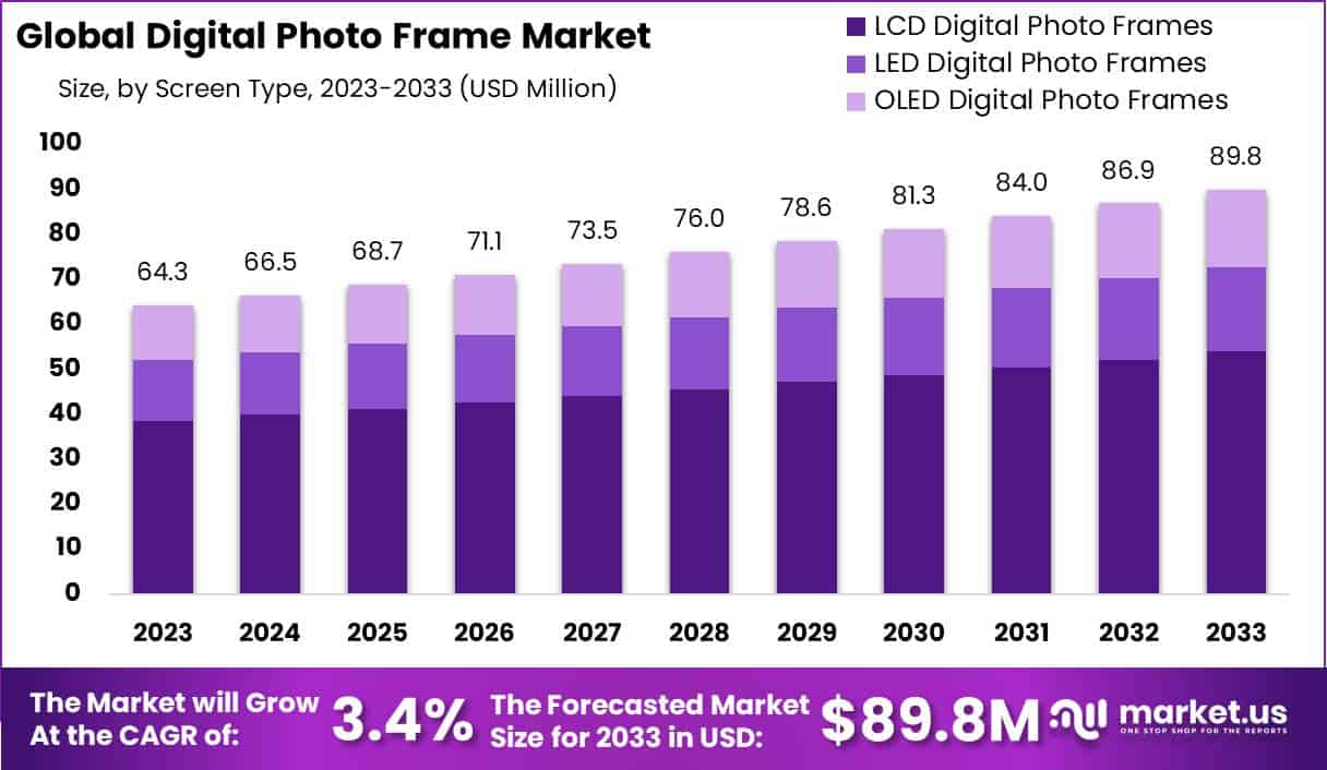 Digital Photo Frame Market Size, Share | CAGR of 3.4%
