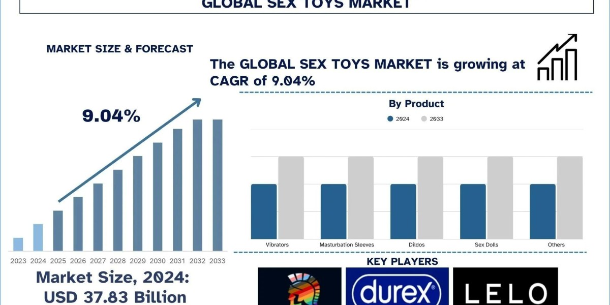 Sex Toys Market Analysis by Latest Trends & Growth Report, 2033 | UnivDatos