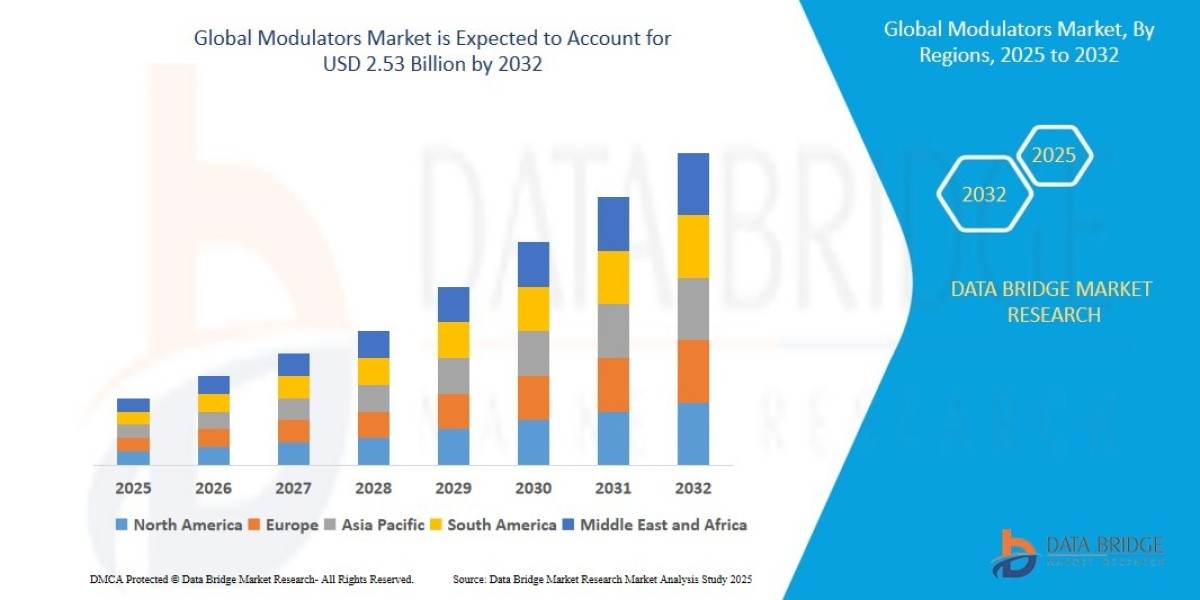 Modulators Market Size, Share, Demand, Rising Trends, Growth and Competitors Analysis
