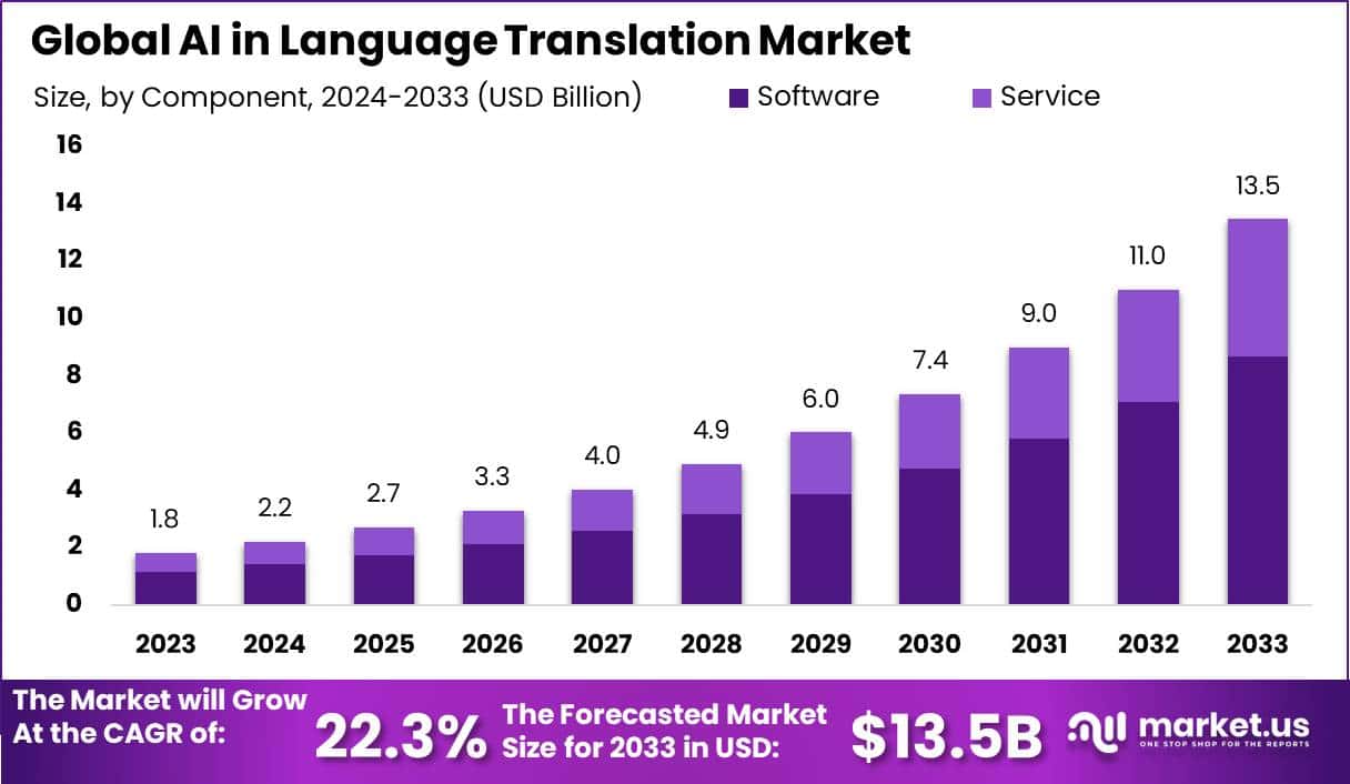 AI in Language Translation Market Size | CAGR of 22.3%