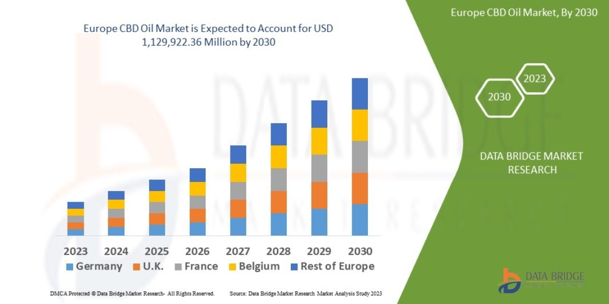 Europe CBD Oil Market Size, Share, Trends, Key Drivers, Growth and Opportunity Analysis