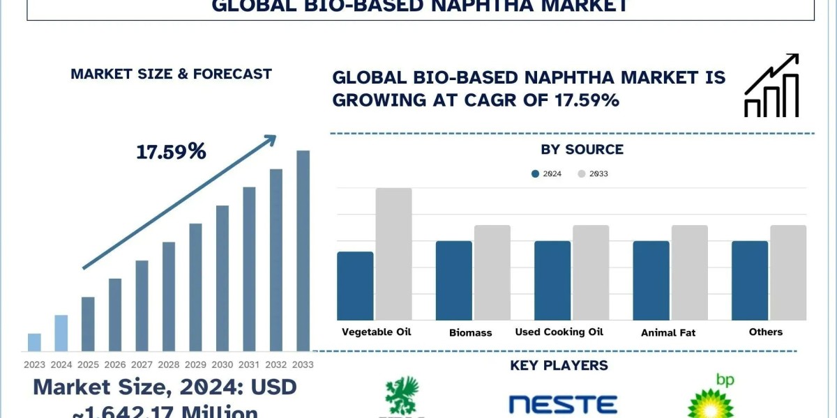 Bio-based Naphtha Market Size, Share & Research Report, 2033 | UnivDatos