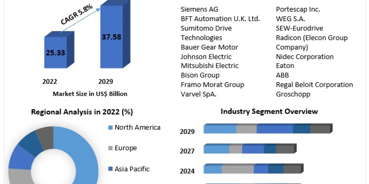 Geared Motors Market Segments by Region, Growth, Sales and Revenues of Manufacturers Forecast till 2029