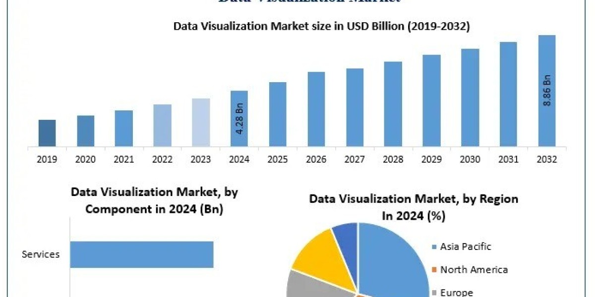 Data Visualization Market Competitive Analysis, Opportunities, and Forecast 2025–2032